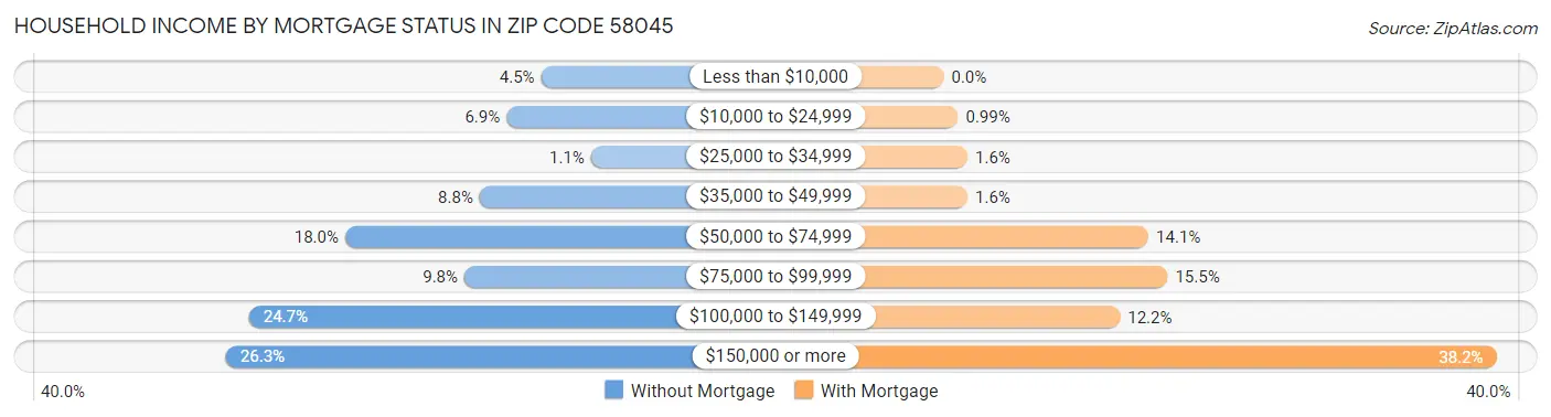 Household Income by Mortgage Status in Zip Code 58045