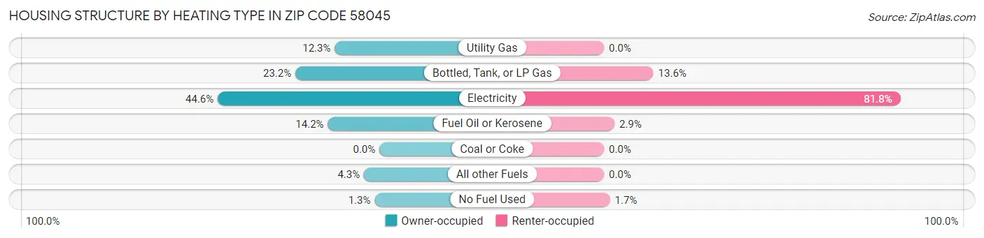 Housing Structure by Heating Type in Zip Code 58045