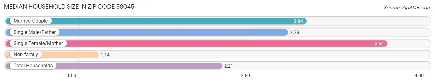 Median Household Size in Zip Code 58045