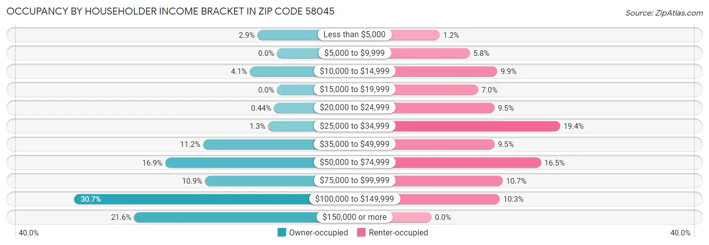 Occupancy by Householder Income Bracket in Zip Code 58045