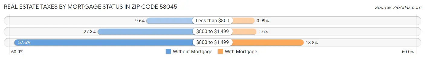 Real Estate Taxes by Mortgage Status in Zip Code 58045