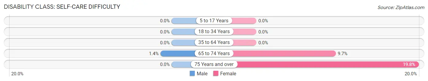 Disability in Zip Code 58045: <span>Self-Care Difficulty</span>