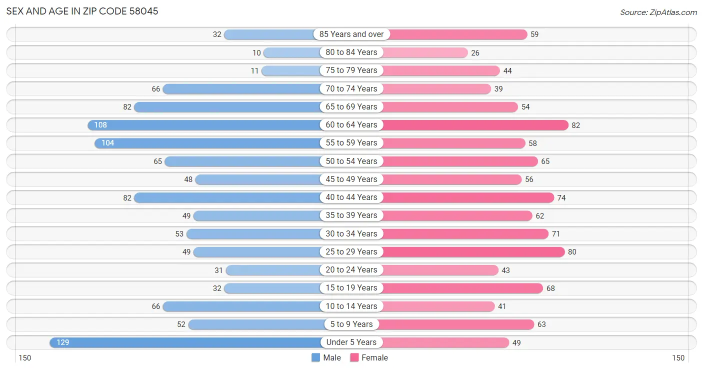 Sex and Age in Zip Code 58045