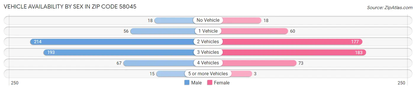 Vehicle Availability by Sex in Zip Code 58045