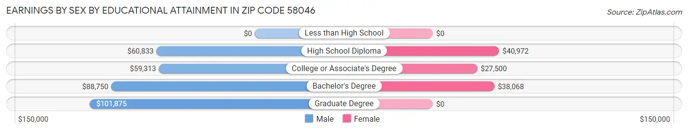 Earnings by Sex by Educational Attainment in Zip Code 58046