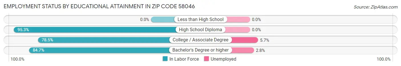Employment Status by Educational Attainment in Zip Code 58046