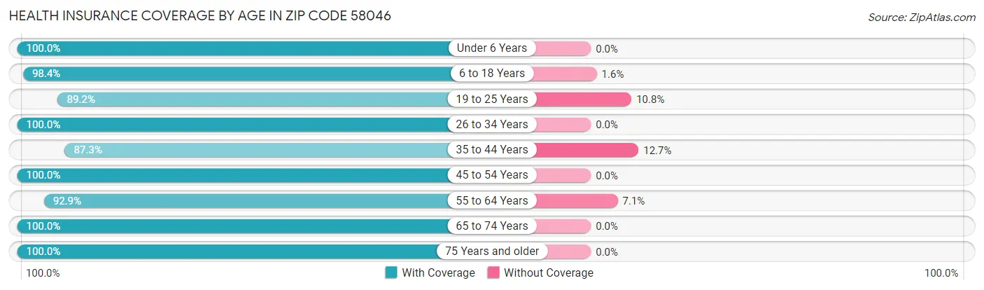 Health Insurance Coverage by Age in Zip Code 58046