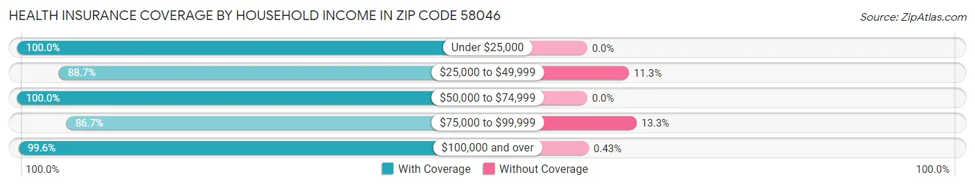 Health Insurance Coverage by Household Income in Zip Code 58046