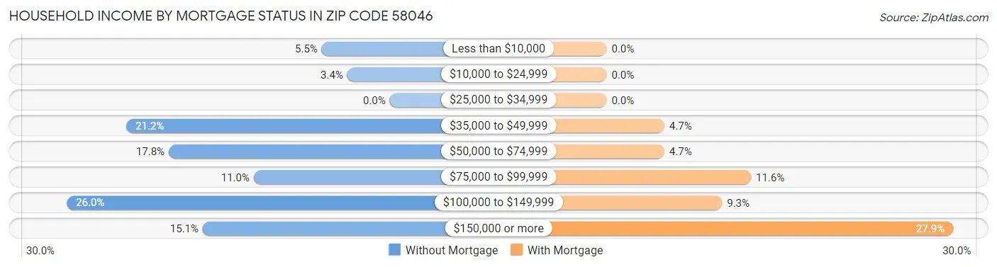 Household Income by Mortgage Status in Zip Code 58046