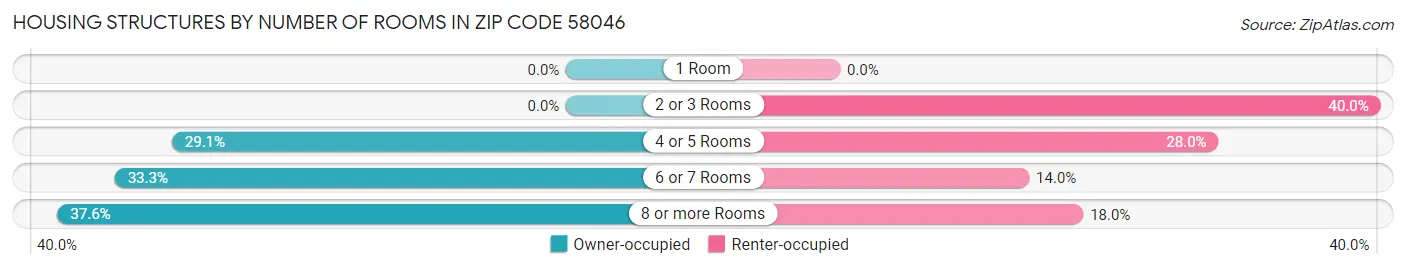 Housing Structures by Number of Rooms in Zip Code 58046