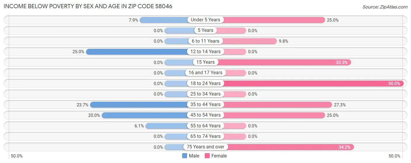 Income Below Poverty by Sex and Age in Zip Code 58046