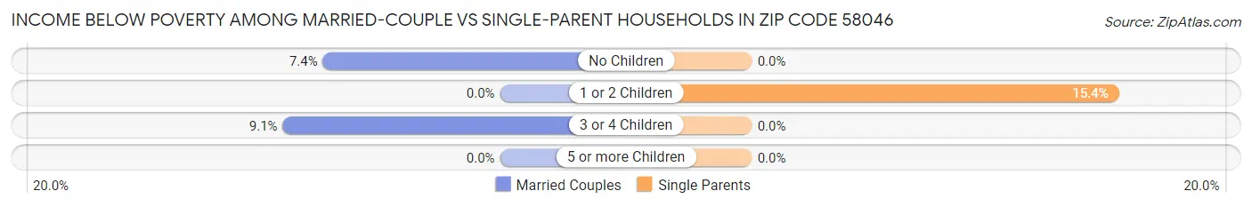 Income Below Poverty Among Married-Couple vs Single-Parent Households in Zip Code 58046