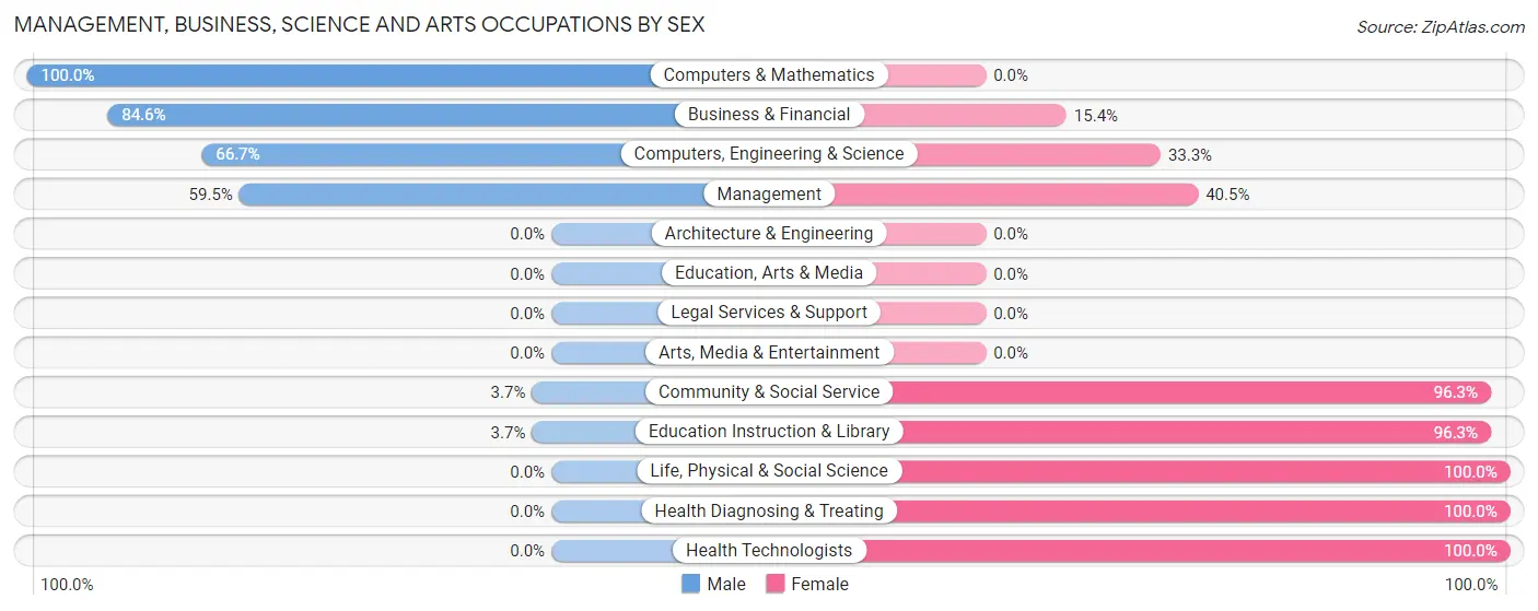 Management, Business, Science and Arts Occupations by Sex in Zip Code 58046