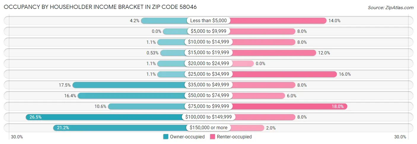 Occupancy by Householder Income Bracket in Zip Code 58046