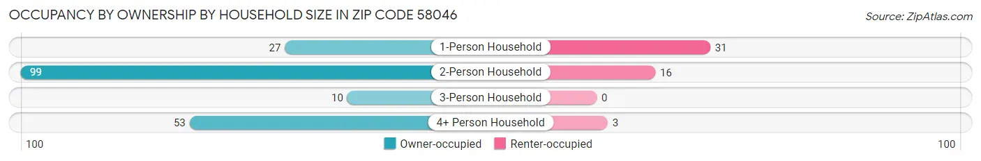 Occupancy by Ownership by Household Size in Zip Code 58046