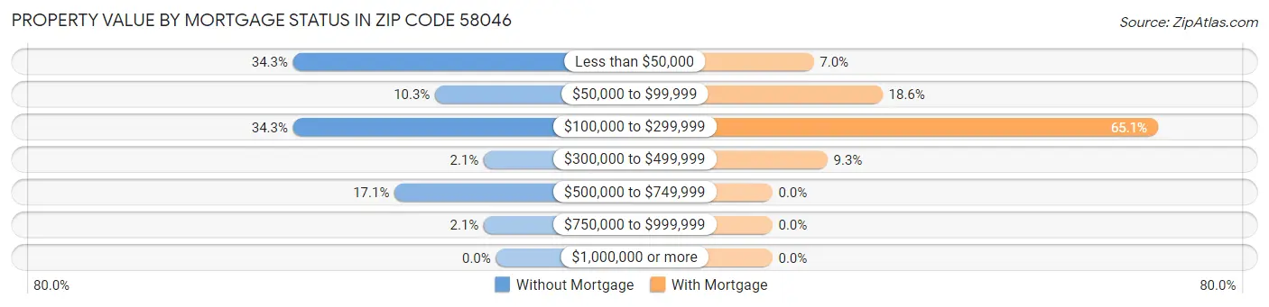 Property Value by Mortgage Status in Zip Code 58046