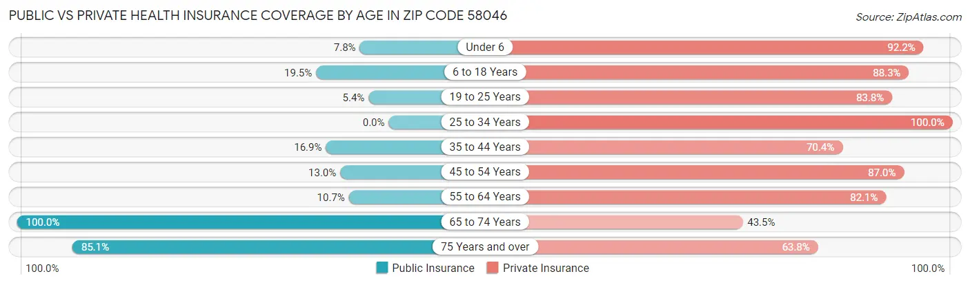 Public vs Private Health Insurance Coverage by Age in Zip Code 58046
