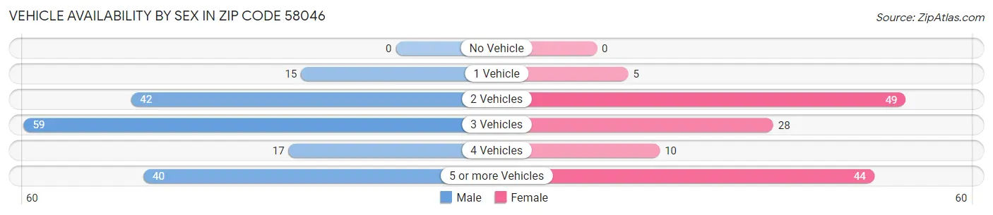Vehicle Availability by Sex in Zip Code 58046