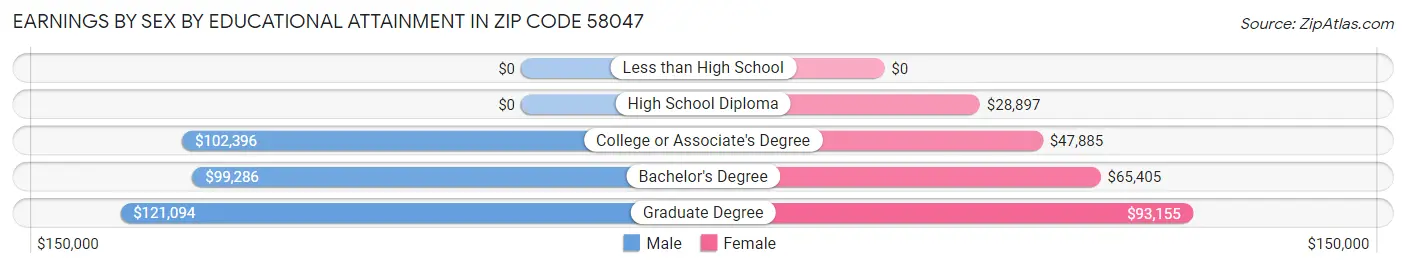 Earnings by Sex by Educational Attainment in Zip Code 58047