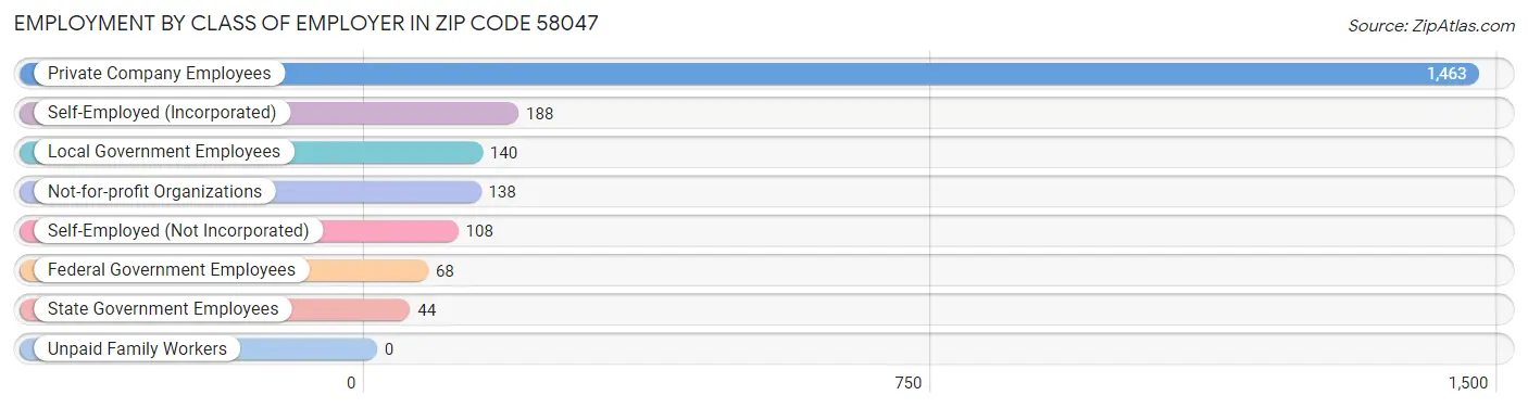 Employment by Class of Employer in Zip Code 58047