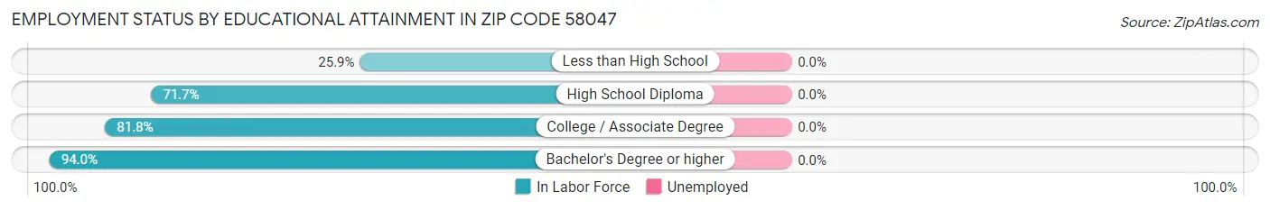Employment Status by Educational Attainment in Zip Code 58047