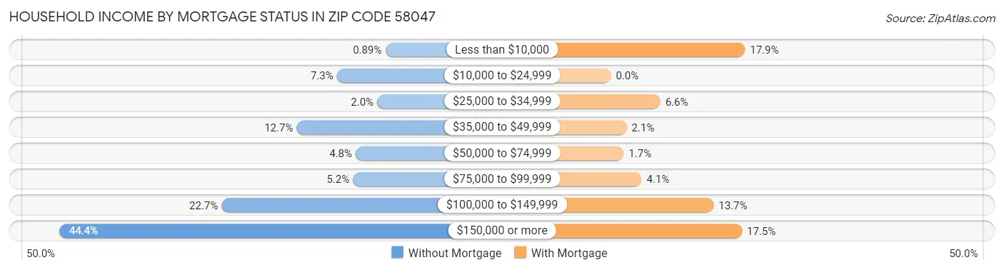 Household Income by Mortgage Status in Zip Code 58047