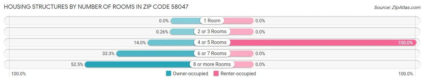 Housing Structures by Number of Rooms in Zip Code 58047