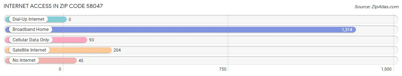 Internet Access in Zip Code 58047