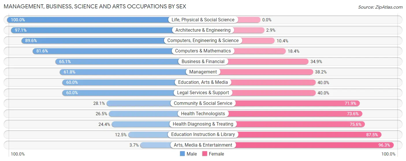 Management, Business, Science and Arts Occupations by Sex in Zip Code 58047