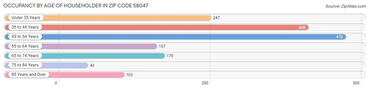 Occupancy by Age of Householder in Zip Code 58047