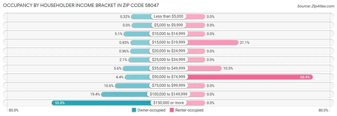 Occupancy by Householder Income Bracket in Zip Code 58047