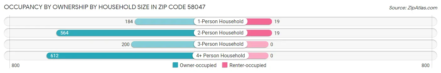 Occupancy by Ownership by Household Size in Zip Code 58047