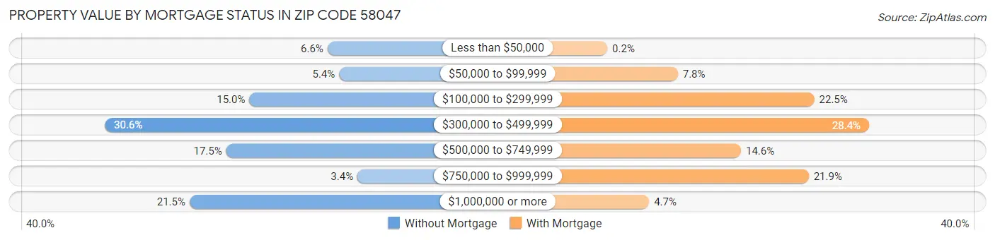 Property Value by Mortgage Status in Zip Code 58047