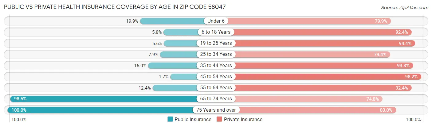 Public vs Private Health Insurance Coverage by Age in Zip Code 58047