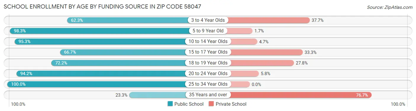 School Enrollment by Age by Funding Source in Zip Code 58047