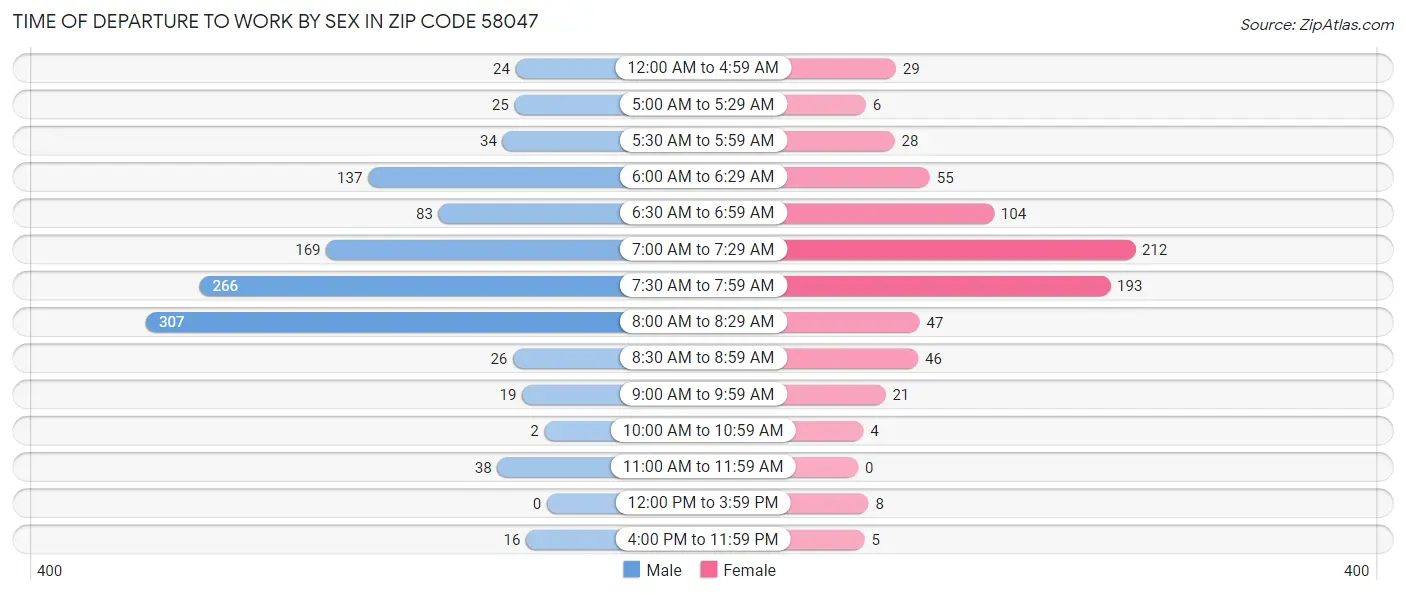 Time of Departure to Work by Sex in Zip Code 58047