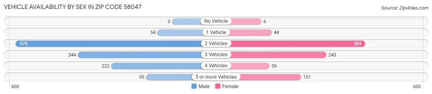 Vehicle Availability by Sex in Zip Code 58047