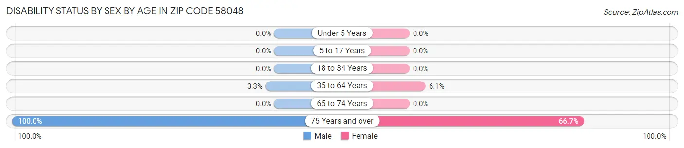 Disability Status by Sex by Age in Zip Code 58048