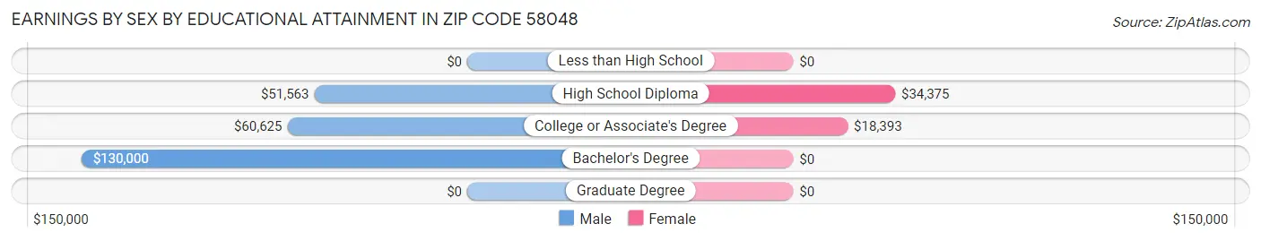 Earnings by Sex by Educational Attainment in Zip Code 58048