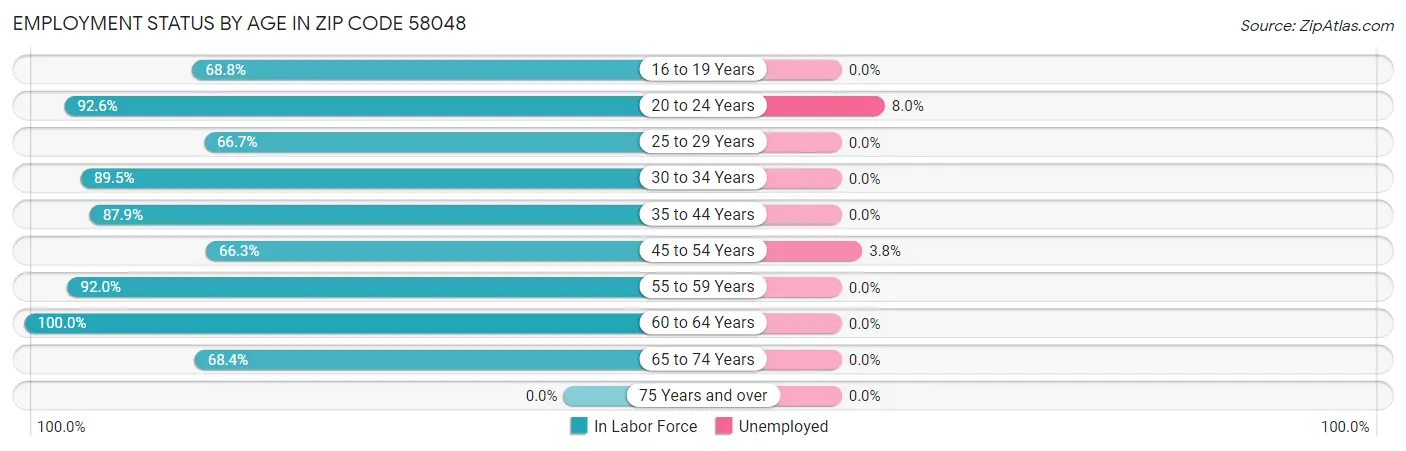 Employment Status by Age in Zip Code 58048