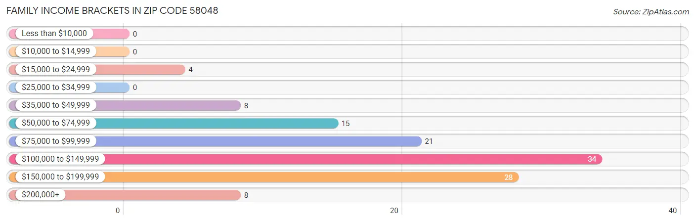 Family Income Brackets in Zip Code 58048