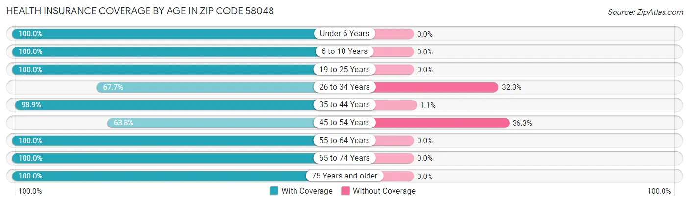 Health Insurance Coverage by Age in Zip Code 58048