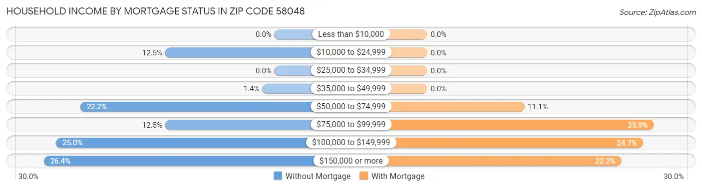 Household Income by Mortgage Status in Zip Code 58048