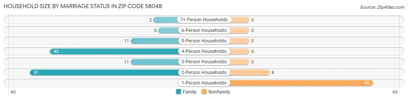 Household Size by Marriage Status in Zip Code 58048