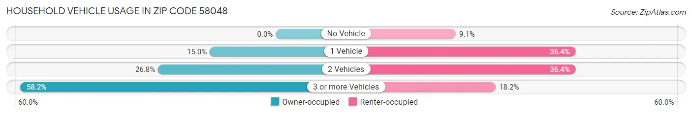 Household Vehicle Usage in Zip Code 58048