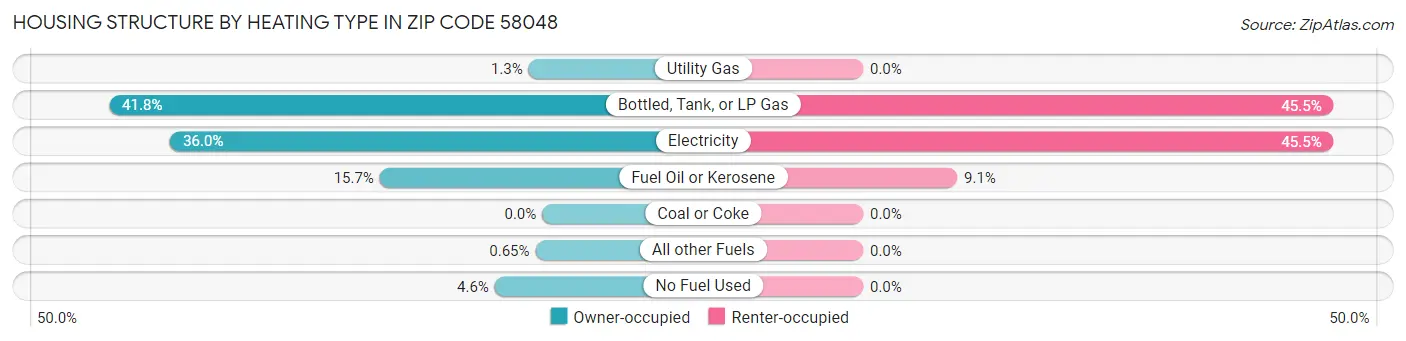 Housing Structure by Heating Type in Zip Code 58048