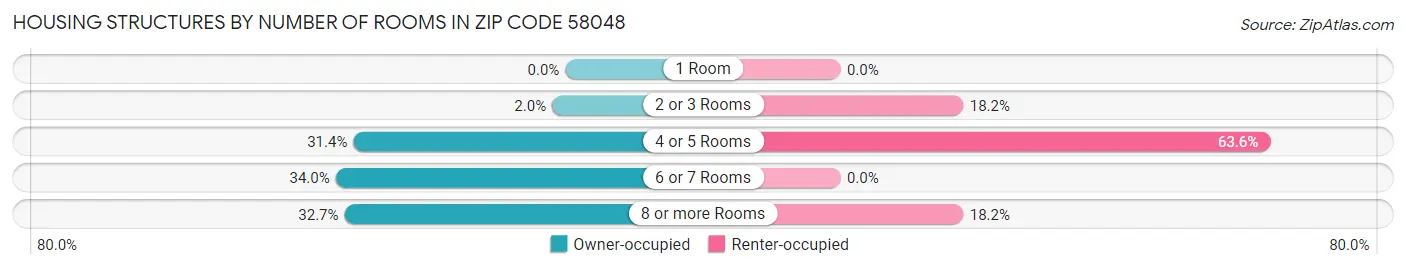 Housing Structures by Number of Rooms in Zip Code 58048