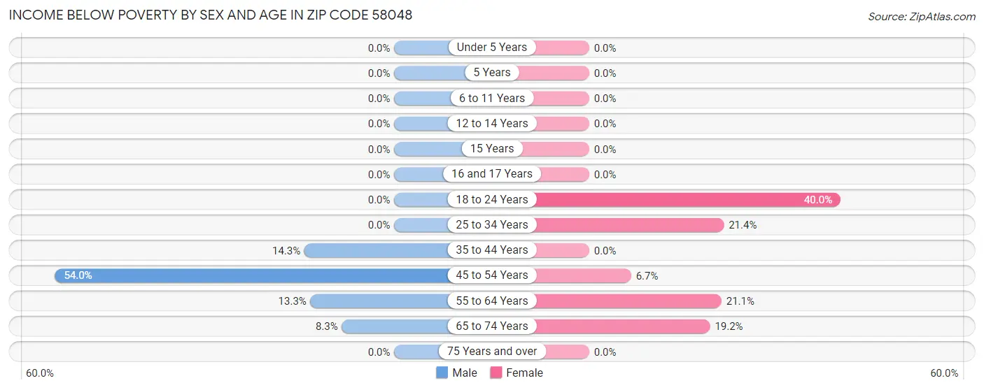 Income Below Poverty by Sex and Age in Zip Code 58048