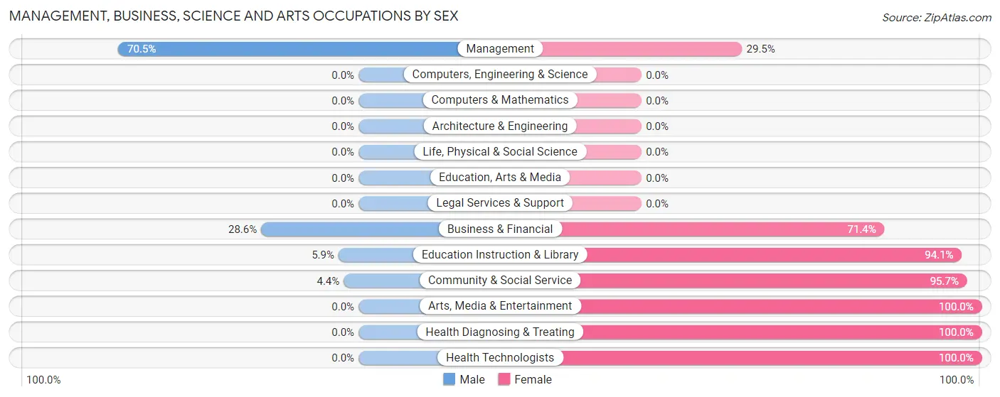 Management, Business, Science and Arts Occupations by Sex in Zip Code 58048