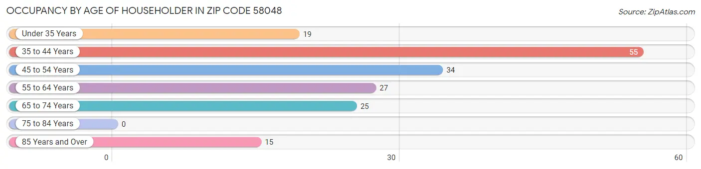 Occupancy by Age of Householder in Zip Code 58048